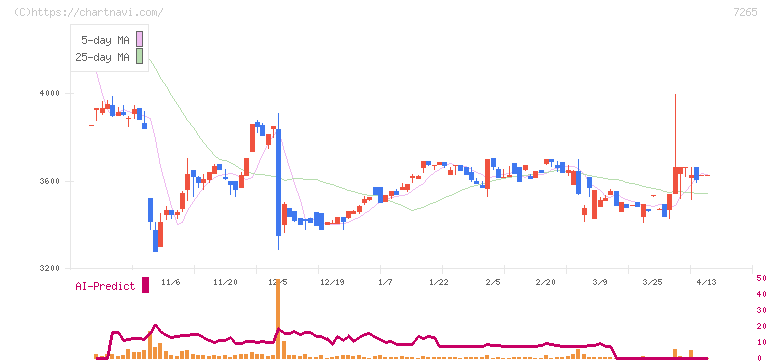 エイケン工業(7265)の日足チャート