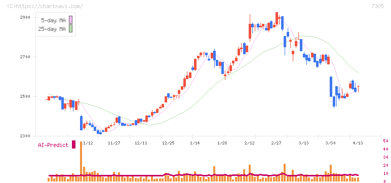 新家工業(7305)の日足チャート