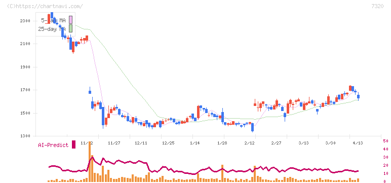 Ｓｏｌｖｖｙ(7320)の日足チャート
