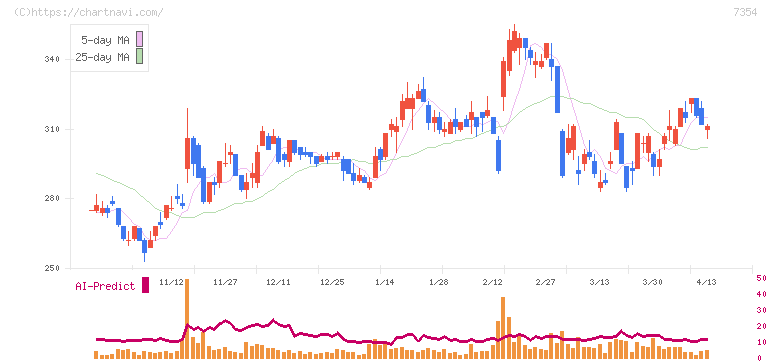 ダイレクトマーケティングミックス(7354)の日足チャート