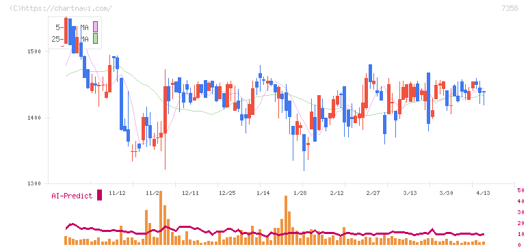 ポピンズ(7358)の日足チャート