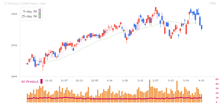 メディパルホールディングス(7459)の日足チャート