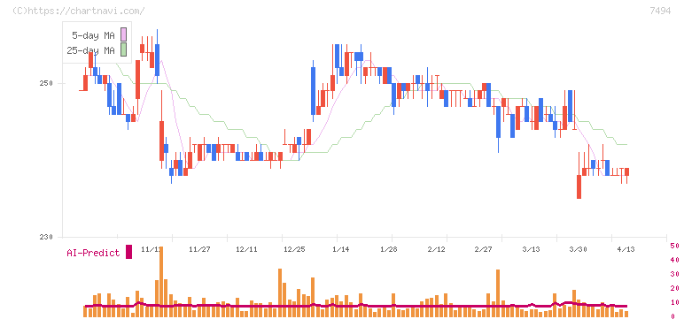 コナカ(7494)の日足チャート
