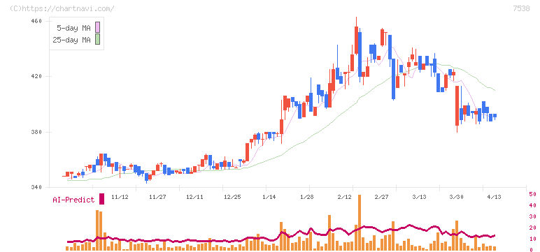 大水(7538)の日足チャート