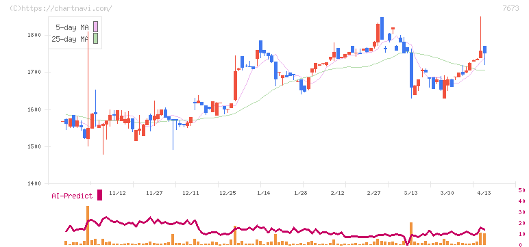 ダイコー通産(7673)の日足チャート