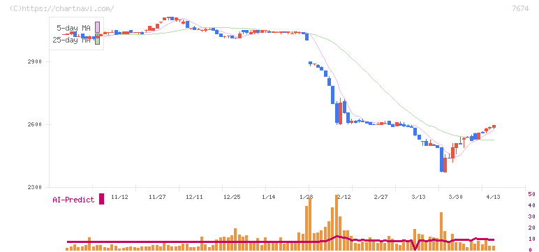 ＮＡＴＴＹ　ＳＷＡＮＫＹホールディングス(7674)の日足チャート
