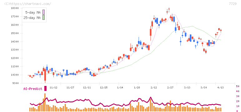 東京精密(7729)の日足チャート