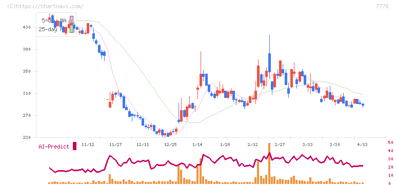 セルシード(7776)の日足チャート