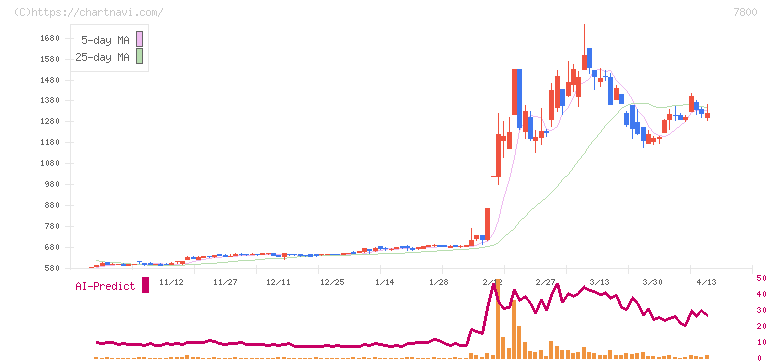 アミファ(7800)の日足チャート