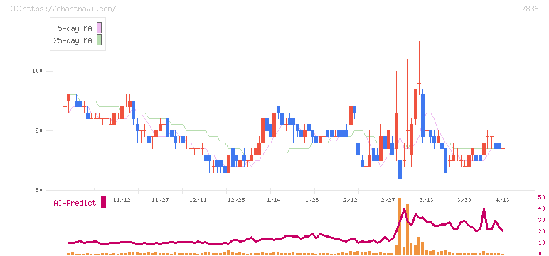 アビックス(7836)の日足チャート