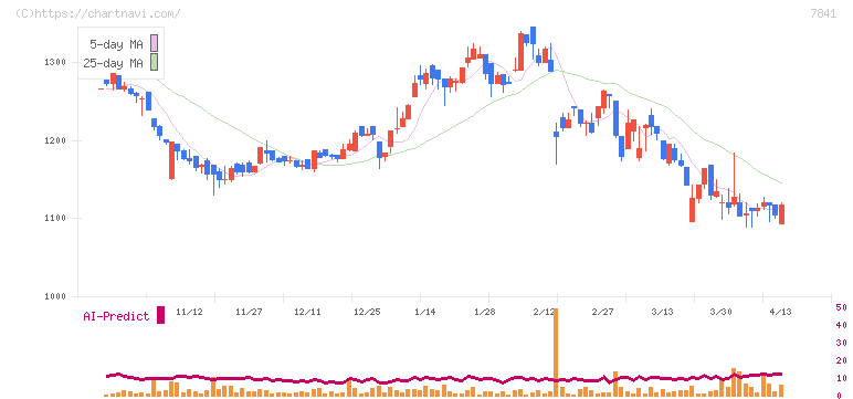 遠藤製作所(7841)の日足チャート