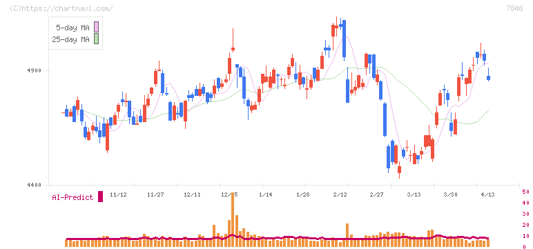 パイロットコーポレーション(7846)の日足チャート