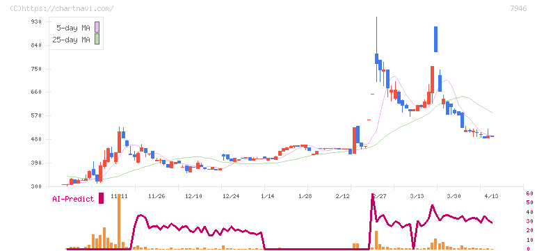 光陽社(7946)の日足チャート