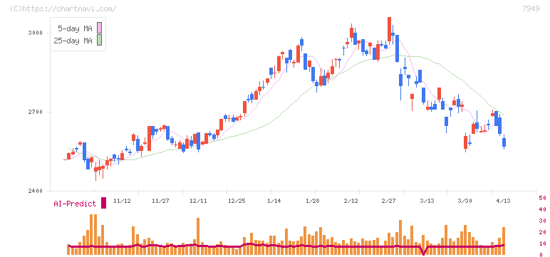 小松ウオール工業(7949)の日足チャート