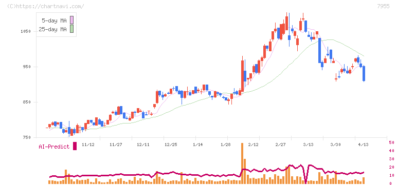 クリナップ(7955)の日足チャート