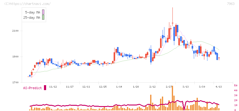 興研(7963)の日足チャート