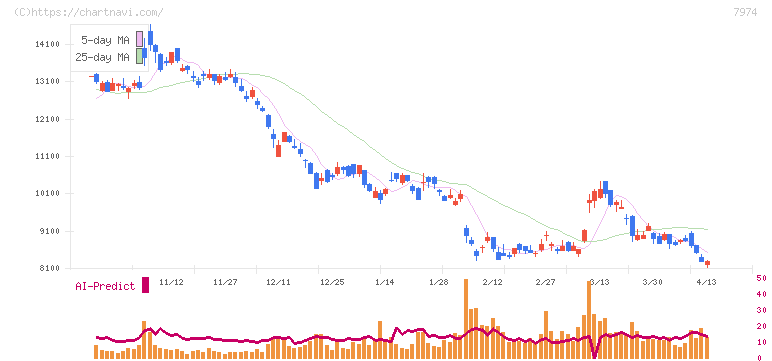 任天堂(7974)の日足チャート
