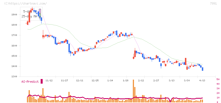 マミヤ・オーピー(7991)の日足チャート