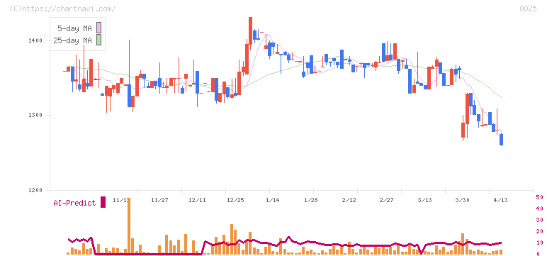 ツカモトコーポレーション(8025)の日足チャート