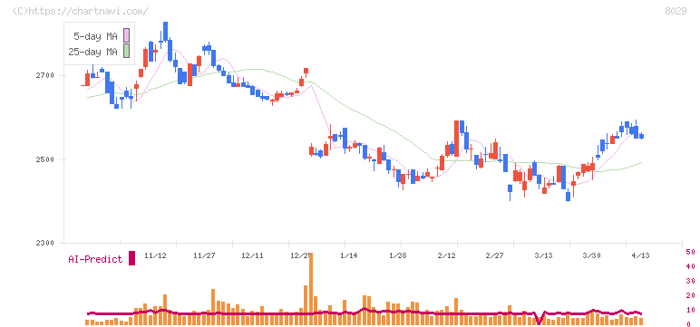 ルックホールディングス(8029)の日足チャート