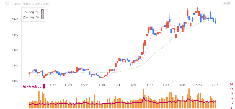 三菱商事(8058)の日足チャート