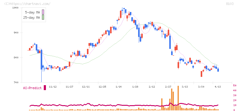 明和産業(8103)の日足チャート