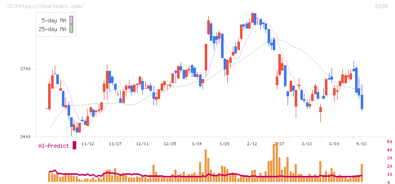 マックスバリュ東海(8198)の日足チャート