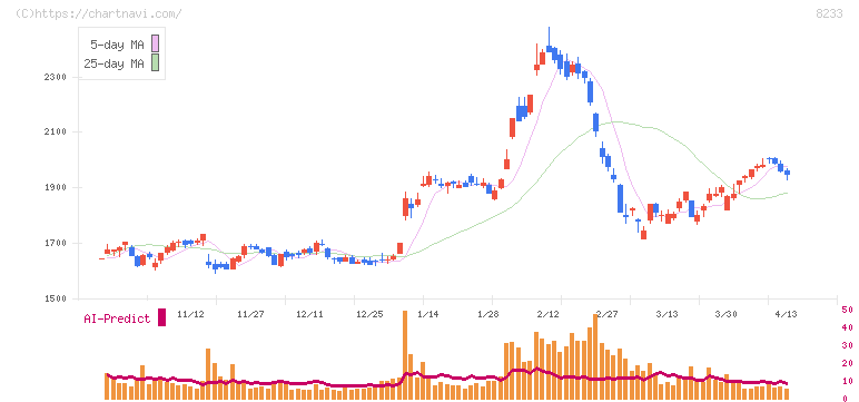 高島屋(8233)の日足チャート