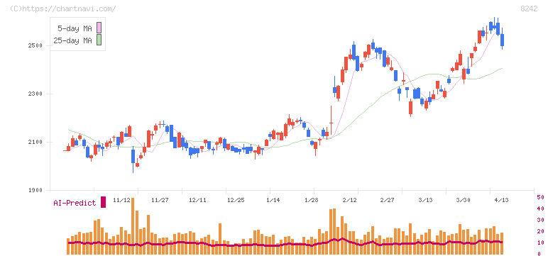 エイチ・ツー・オー　リテイリング(8242)の日足チャート
