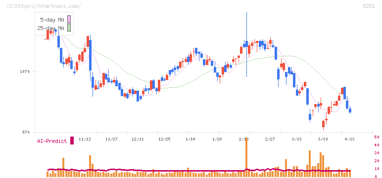 ゼビオホールディングス(8281)の日足チャート