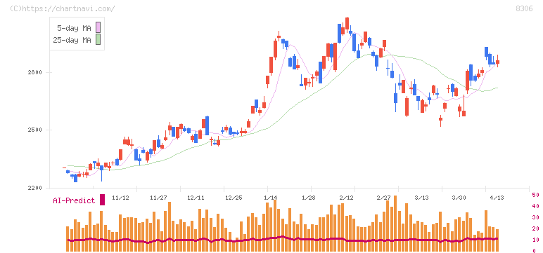 三菱ＵＦＪフィナンシャル・グループ(8306)の日足チャート
