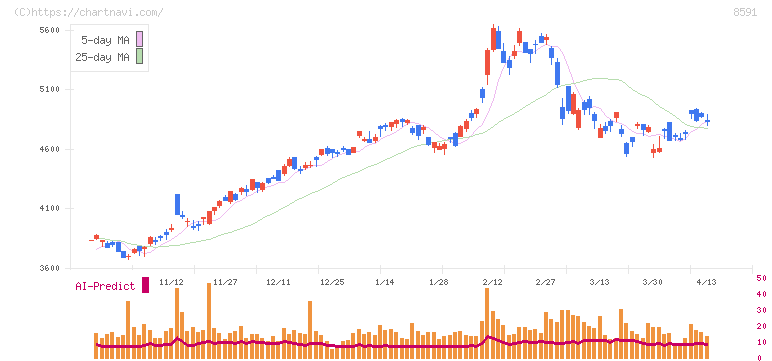 オリックス(8591)の日足チャート