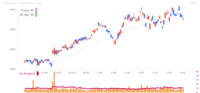ＳＯＭＰＯホールディングス(8630)の日足チャート