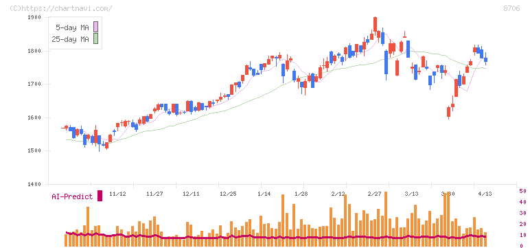 極東証券(8706)の日足チャート