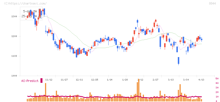 コスモスイニシア(8844)の日足チャート