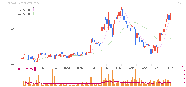 毎日コムネット(8908)の日足チャート