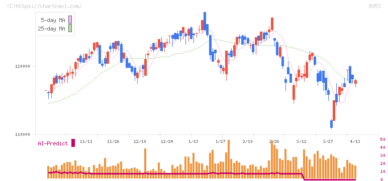 日本都市ファンド投資法人(8953)の日足チャート