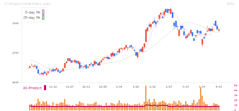 東武鉄道(9001)の日足チャート