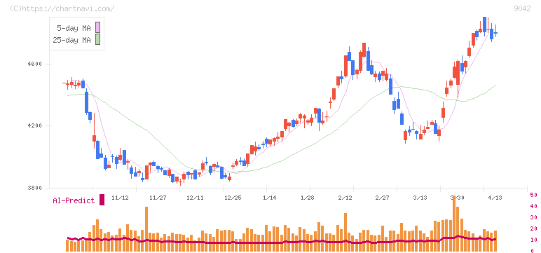 阪急阪神ホールディングス(9042)の日足チャート