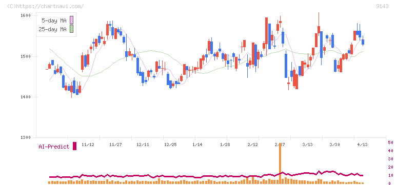ＳＧホールディングス(9143)の日足チャート