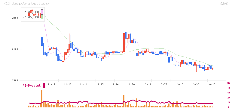 スターフライヤー(9206)の日足チャート