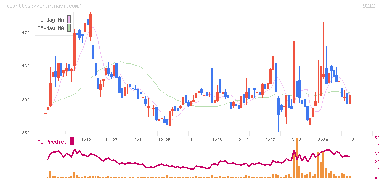 Ｇｒｅｅｎ　Ｅａｒｔｈ　Ｉｎｓｔｉｔｕｔｅ(9212)の日足チャート