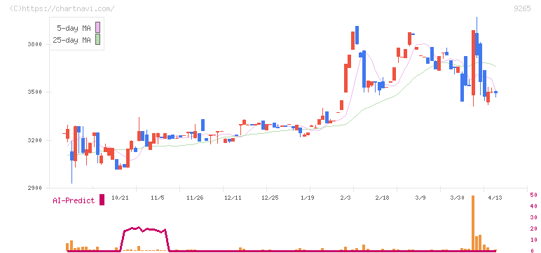 ヤマシタヘルスケアホールディングス(9265)の日足チャート
