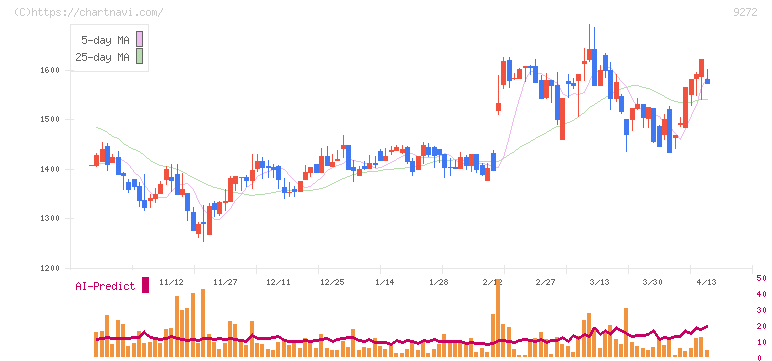 ブティックス(9272)の日足チャート