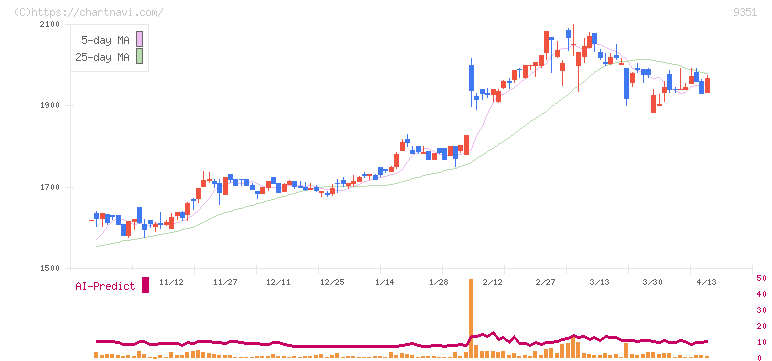 東洋埠頭(9351)の日足チャート