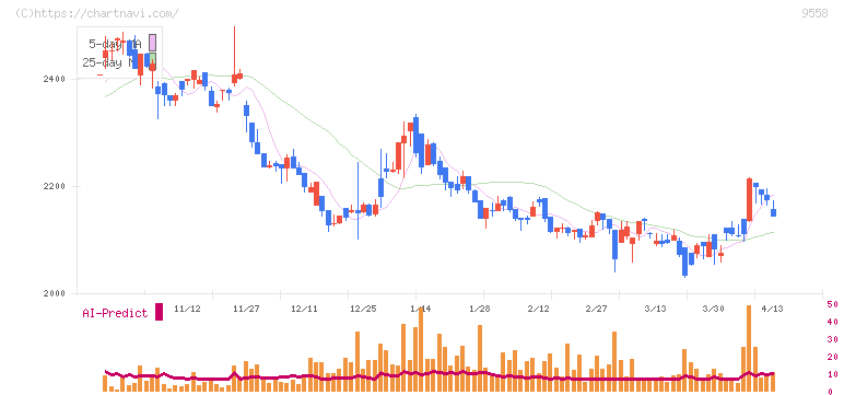 ジャパニアス(9558)の日足チャート