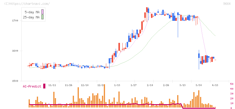 御園座(9664)の日足チャート