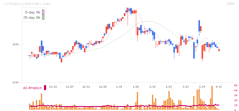 クレオ(9698)の日足チャート
