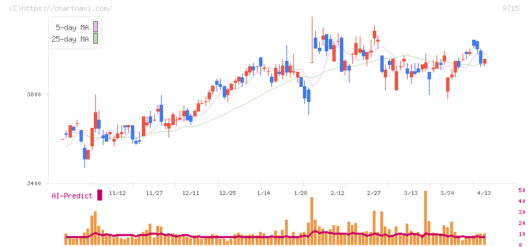トランスコスモス(9715)の日足チャート