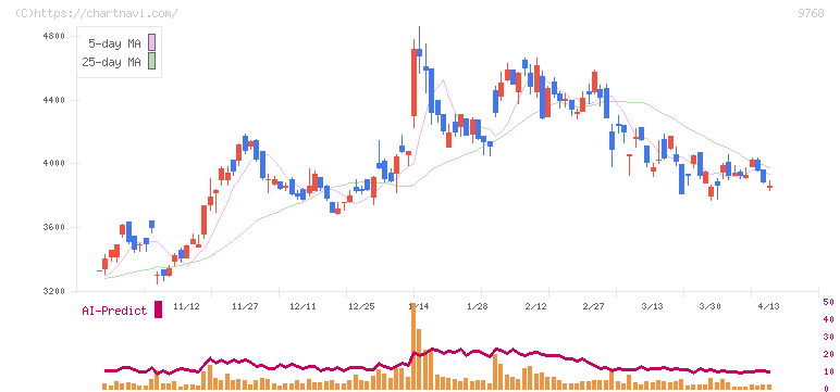 いであ(9768)の日足チャート
